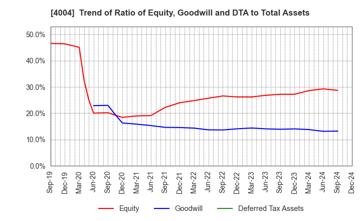 4004 Resonac Holdings Corporation: Trend of Ratio of Equity, Goodwill and DTA to Total Assets