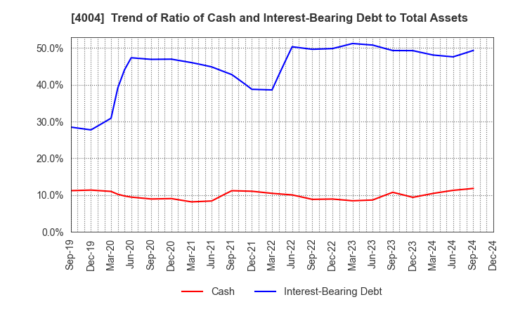 4004 Resonac Holdings Corporation: Trend of Ratio of Cash and Interest-Bearing Debt to Total Assets