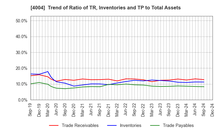 4004 Resonac Holdings Corporation: Trend of Ratio of TR, Inventories and TP to Total Assets