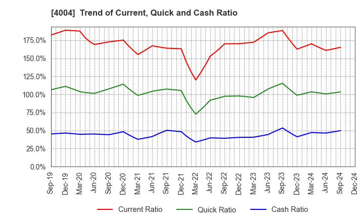 4004 Resonac Holdings Corporation: Trend of Current, Quick and Cash Ratio