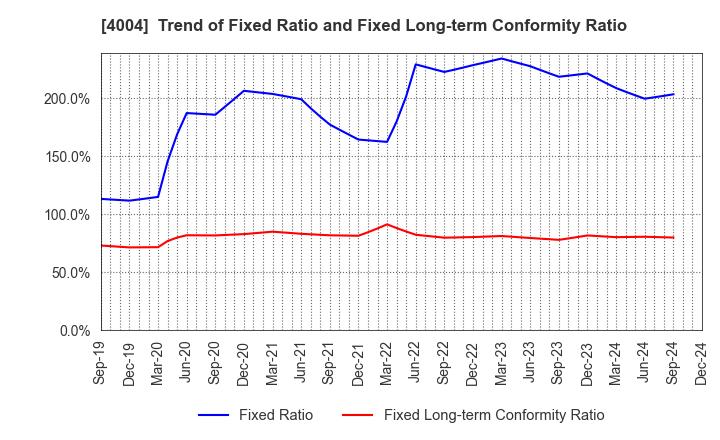 4004 Resonac Holdings Corporation: Trend of Fixed Ratio and Fixed Long-term Conformity Ratio