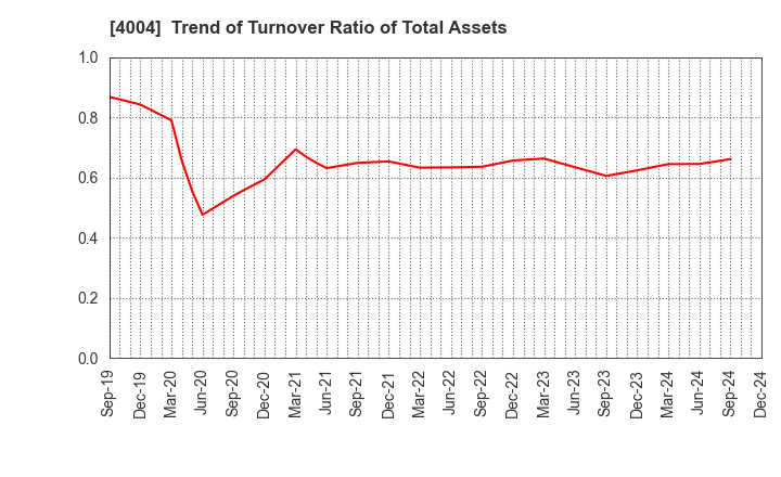 4004 Resonac Holdings Corporation: Trend of Turnover Ratio of Total Assets