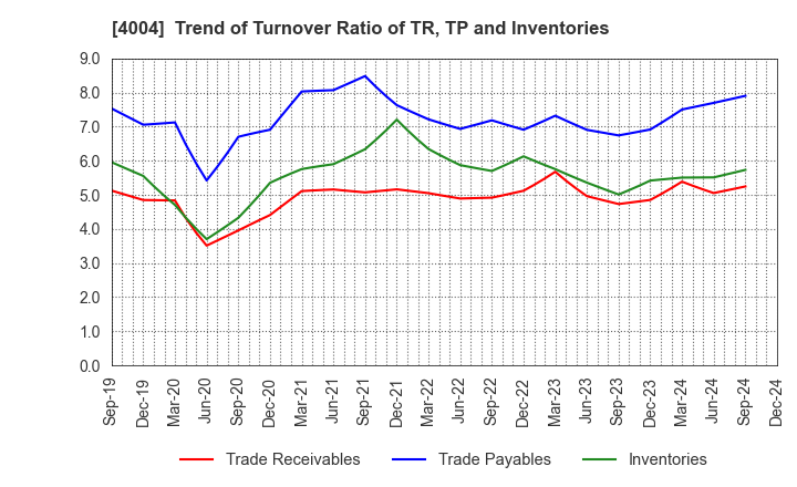 4004 Resonac Holdings Corporation: Trend of Turnover Ratio of TR, TP and Inventories