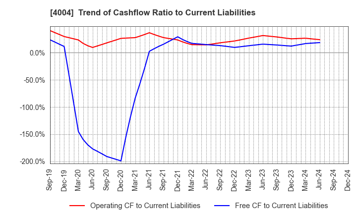 4004 Resonac Holdings Corporation: Trend of Cashflow Ratio to Current Liabilities