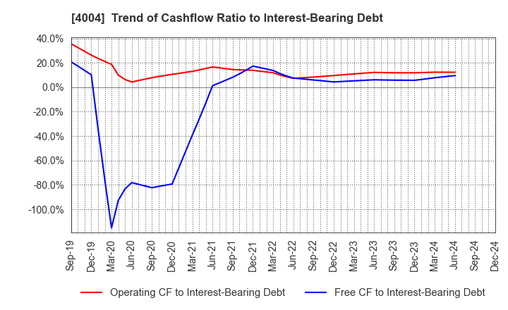 4004 Resonac Holdings Corporation: Trend of Cashflow Ratio to Interest-Bearing Debt