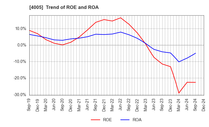 4005 SUMITOMO CHEMICAL COMPANY,LIMITED: Trend of ROE and ROA