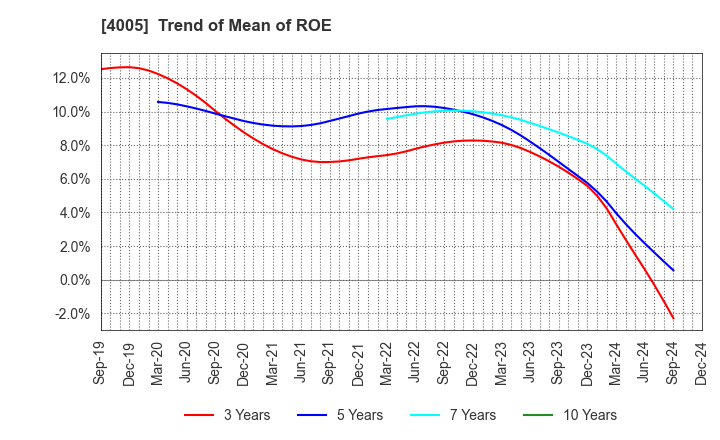 4005 SUMITOMO CHEMICAL COMPANY,LIMITED: Trend of Mean of ROE