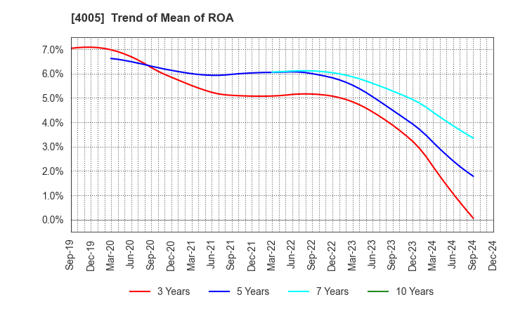 4005 SUMITOMO CHEMICAL COMPANY,LIMITED: Trend of Mean of ROA