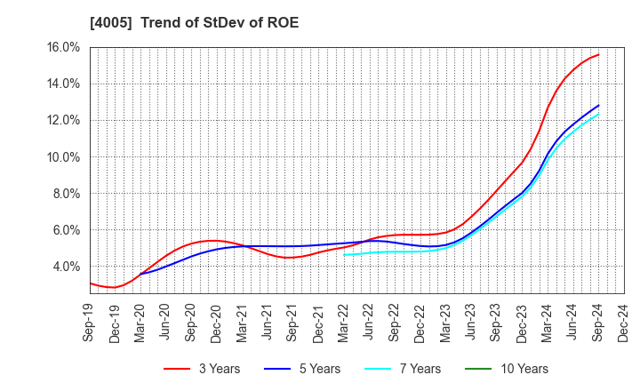 4005 SUMITOMO CHEMICAL COMPANY,LIMITED: Trend of StDev of ROE