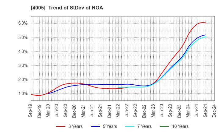 4005 SUMITOMO CHEMICAL COMPANY,LIMITED: Trend of StDev of ROA