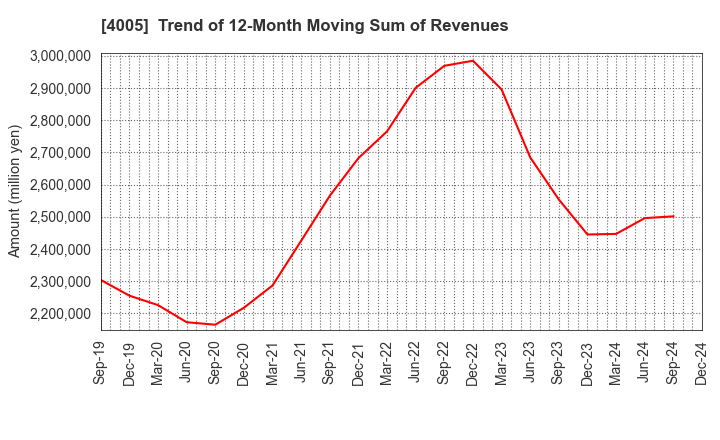 4005 SUMITOMO CHEMICAL COMPANY,LIMITED: Trend of 12-Month Moving Sum of Revenues