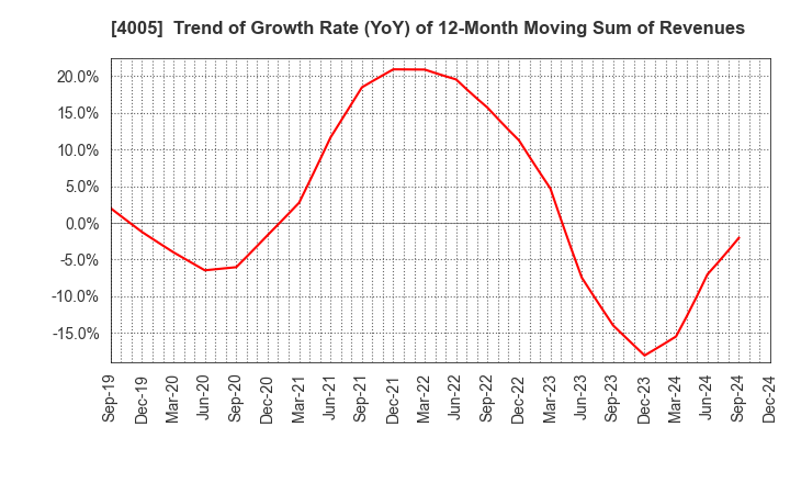 4005 SUMITOMO CHEMICAL COMPANY,LIMITED: Trend of Growth Rate (YoY) of 12-Month Moving Sum of Revenues