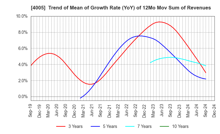 4005 SUMITOMO CHEMICAL COMPANY,LIMITED: Trend of Mean of Growth Rate (YoY) of 12Mo Mov Sum of Revenues