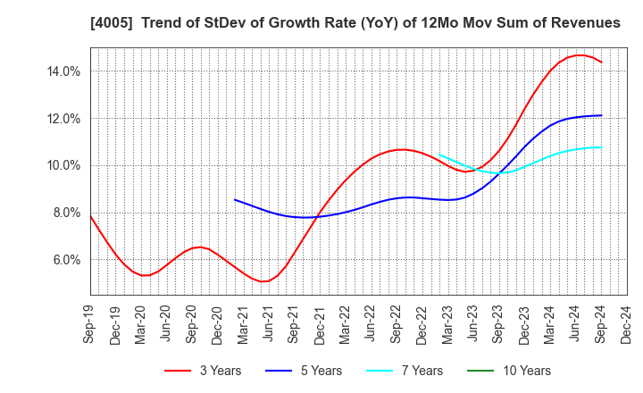 4005 SUMITOMO CHEMICAL COMPANY,LIMITED: Trend of StDev of Growth Rate (YoY) of 12Mo Mov Sum of Revenues