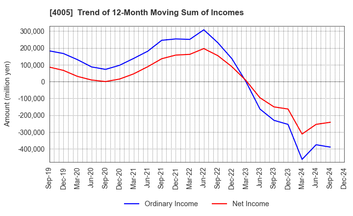 4005 SUMITOMO CHEMICAL COMPANY,LIMITED: Trend of 12-Month Moving Sum of Incomes