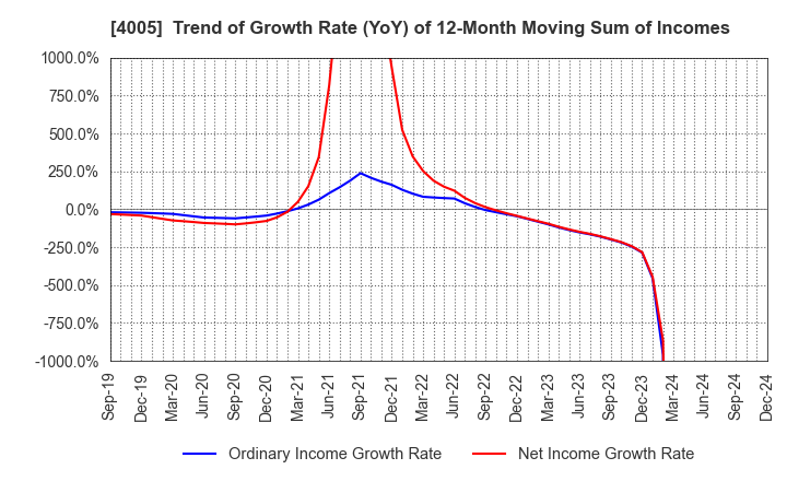 4005 SUMITOMO CHEMICAL COMPANY,LIMITED: Trend of Growth Rate (YoY) of 12-Month Moving Sum of Incomes