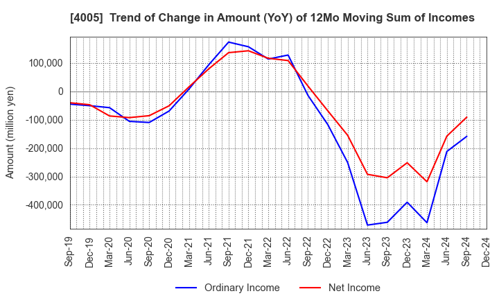 4005 SUMITOMO CHEMICAL COMPANY,LIMITED: Trend of Change in Amount (YoY) of 12Mo Moving Sum of Incomes