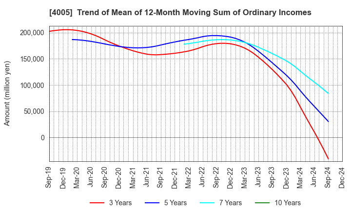 4005 SUMITOMO CHEMICAL COMPANY,LIMITED: Trend of Mean of 12-Month Moving Sum of Ordinary Incomes