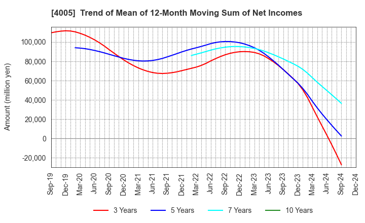 4005 SUMITOMO CHEMICAL COMPANY,LIMITED: Trend of Mean of 12-Month Moving Sum of Net Incomes