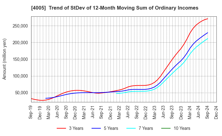 4005 SUMITOMO CHEMICAL COMPANY,LIMITED: Trend of StDev of 12-Month Moving Sum of Ordinary Incomes