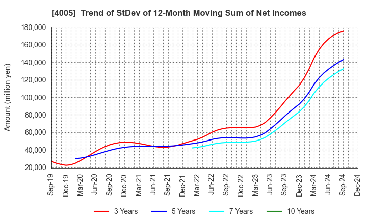 4005 SUMITOMO CHEMICAL COMPANY,LIMITED: Trend of StDev of 12-Month Moving Sum of Net Incomes