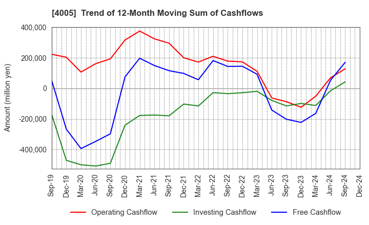 4005 SUMITOMO CHEMICAL COMPANY,LIMITED: Trend of 12-Month Moving Sum of Cashflows