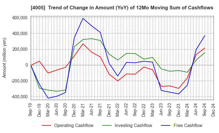 4005 SUMITOMO CHEMICAL COMPANY,LIMITED: Trend of Change in Amount (YoY) of 12Mo Moving Sum of Cashflows