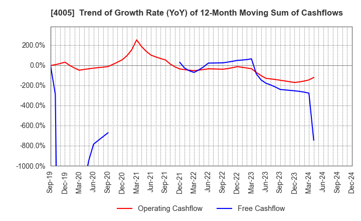 4005 SUMITOMO CHEMICAL COMPANY,LIMITED: Trend of Growth Rate (YoY) of 12-Month Moving Sum of Cashflows