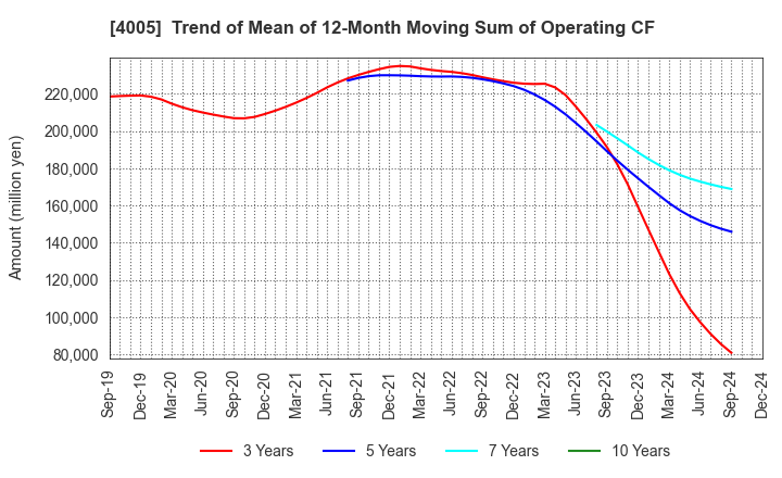 4005 SUMITOMO CHEMICAL COMPANY,LIMITED: Trend of Mean of 12-Month Moving Sum of Operating CF