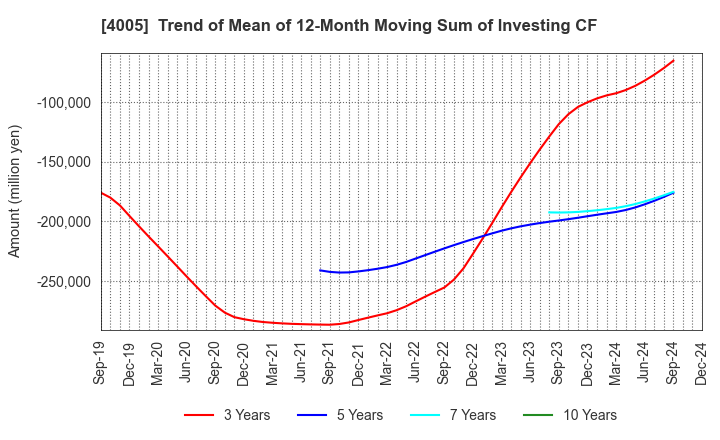 4005 SUMITOMO CHEMICAL COMPANY,LIMITED: Trend of Mean of 12-Month Moving Sum of Investing CF