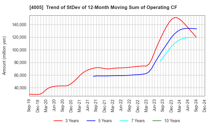 4005 SUMITOMO CHEMICAL COMPANY,LIMITED: Trend of StDev of 12-Month Moving Sum of Operating CF