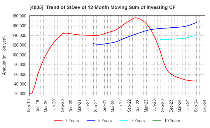 4005 SUMITOMO CHEMICAL COMPANY,LIMITED: Trend of StDev of 12-Month Moving Sum of Investing CF