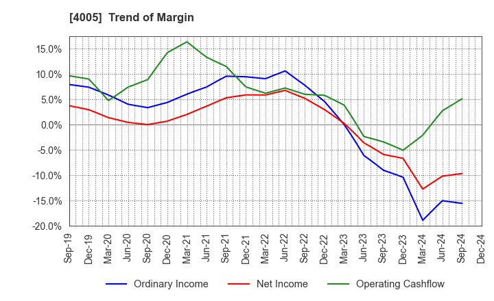 4005 SUMITOMO CHEMICAL COMPANY,LIMITED: Trend of Margin