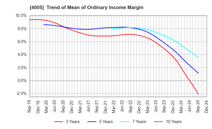 4005 SUMITOMO CHEMICAL COMPANY,LIMITED: Trend of Mean of Ordinary Income Margin