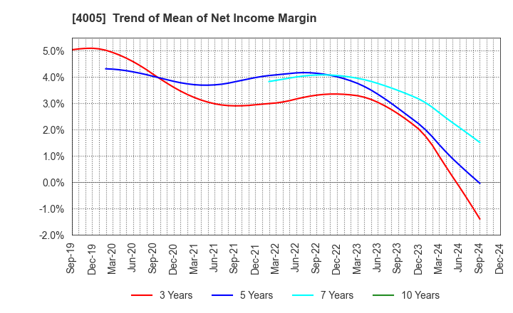 4005 SUMITOMO CHEMICAL COMPANY,LIMITED: Trend of Mean of Net Income Margin