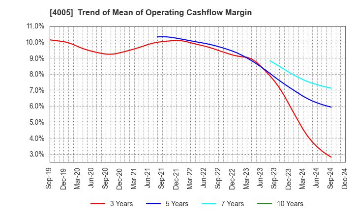 4005 SUMITOMO CHEMICAL COMPANY,LIMITED: Trend of Mean of Operating Cashflow Margin