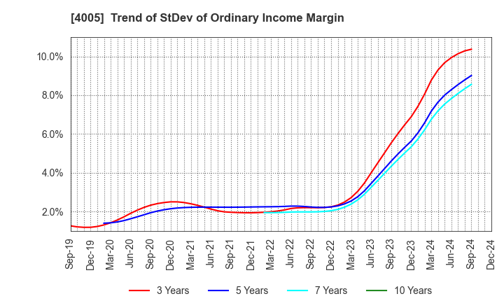 4005 SUMITOMO CHEMICAL COMPANY,LIMITED: Trend of StDev of Ordinary Income Margin