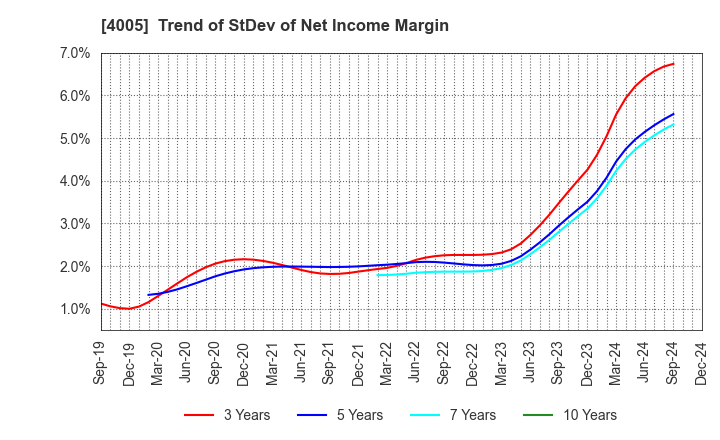 4005 SUMITOMO CHEMICAL COMPANY,LIMITED: Trend of StDev of Net Income Margin