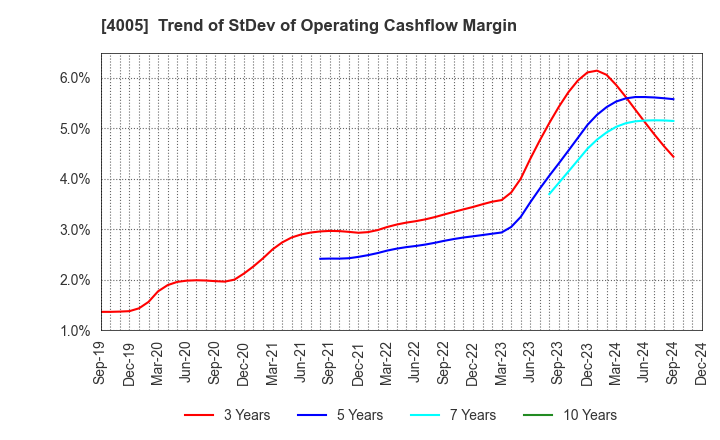 4005 SUMITOMO CHEMICAL COMPANY,LIMITED: Trend of StDev of Operating Cashflow Margin