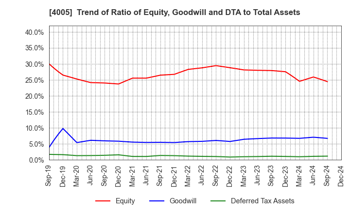 4005 SUMITOMO CHEMICAL COMPANY,LIMITED: Trend of Ratio of Equity, Goodwill and DTA to Total Assets