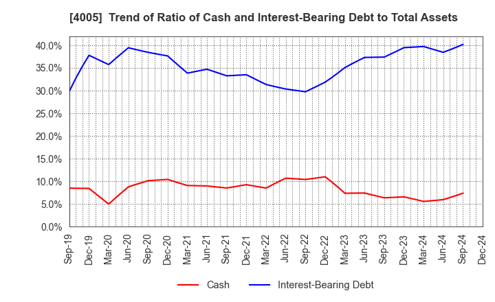 4005 SUMITOMO CHEMICAL COMPANY,LIMITED: Trend of Ratio of Cash and Interest-Bearing Debt to Total Assets