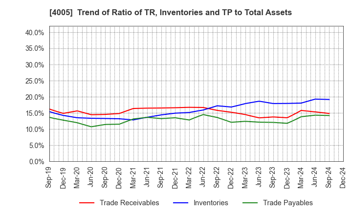 4005 SUMITOMO CHEMICAL COMPANY,LIMITED: Trend of Ratio of TR, Inventories and TP to Total Assets