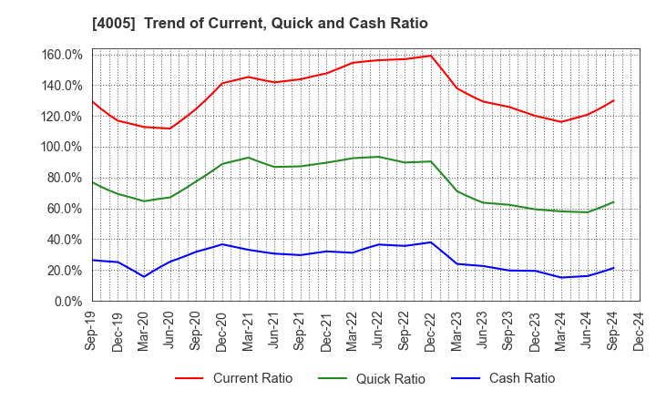 4005 SUMITOMO CHEMICAL COMPANY,LIMITED: Trend of Current, Quick and Cash Ratio