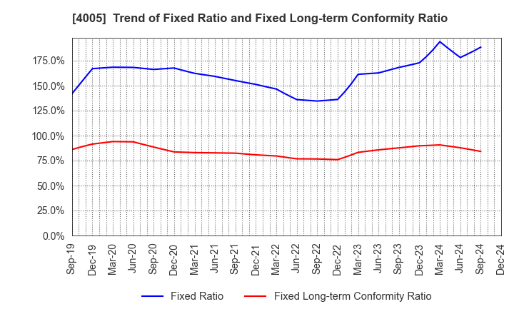 4005 SUMITOMO CHEMICAL COMPANY,LIMITED: Trend of Fixed Ratio and Fixed Long-term Conformity Ratio