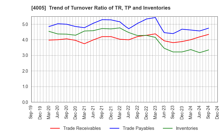 4005 SUMITOMO CHEMICAL COMPANY,LIMITED: Trend of Turnover Ratio of TR, TP and Inventories