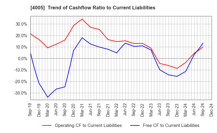 4005 SUMITOMO CHEMICAL COMPANY,LIMITED: Trend of Cashflow Ratio to Current Liabilities