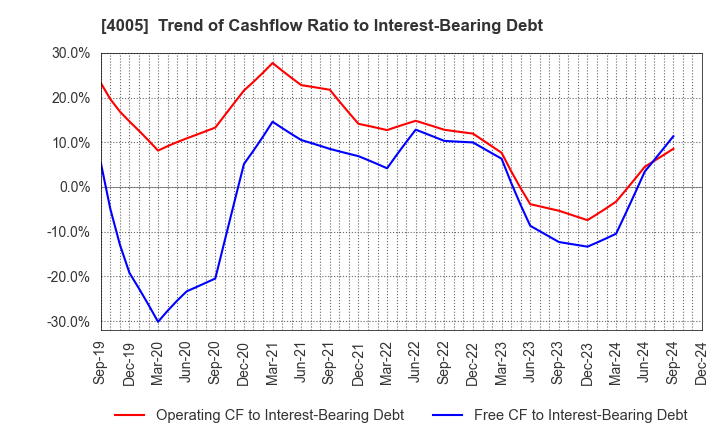 4005 SUMITOMO CHEMICAL COMPANY,LIMITED: Trend of Cashflow Ratio to Interest-Bearing Debt