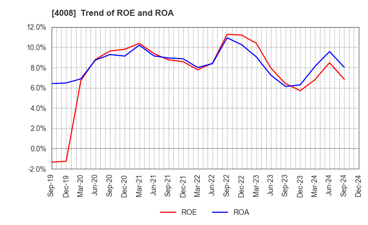 4008 Sumitomo Seika Chemicals Company, Limite: Trend of ROE and ROA