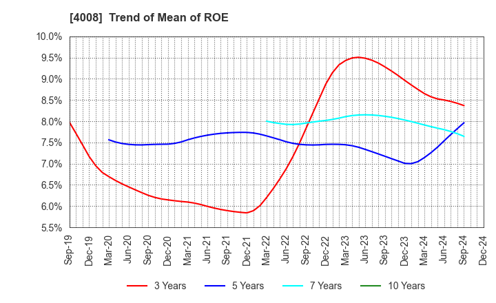 4008 Sumitomo Seika Chemicals Company, Limite: Trend of Mean of ROE