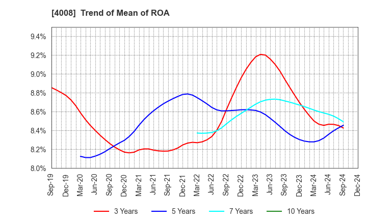 4008 Sumitomo Seika Chemicals Company, Limite: Trend of Mean of ROA